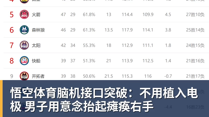 悟空体育脑机接口突破：不用植入电极 男子用意念抬起瘫痪右手